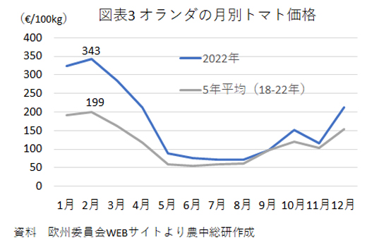 図表3 オランダの月別トマト価格