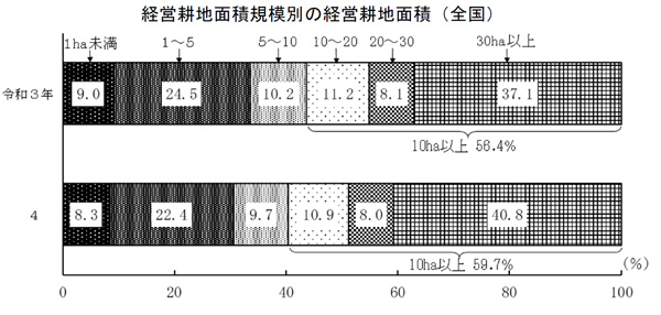 経営耕地面積規模別の経営耕地面積（全国）