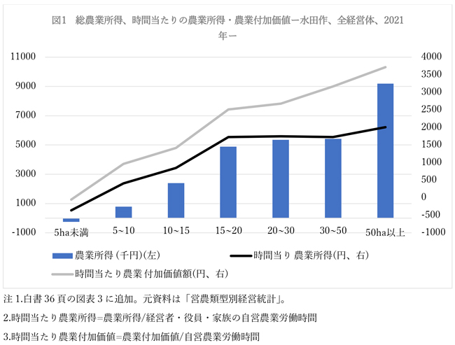 図1　総農業所得、時間当たりの農業所得・農業付加価値ー水田作、全経営体、2021年