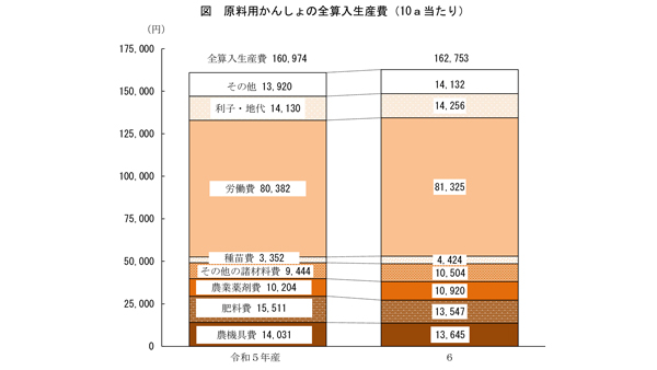【統計】原料用かんしょ生産費　10a当たり1.1％増　100kg当たり.jpg