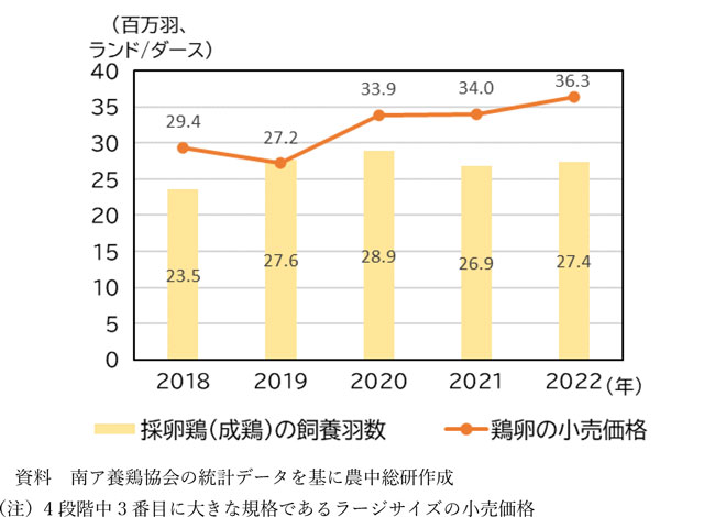 図1　南アの採卵鶏（成鶏）の飼養羽数と鶏卵小売価格