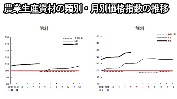 農業生産資材の類別・月別価格指数の推移