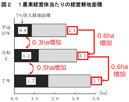 農業経営体 5年で約25万減 82万8000経営体 2025農林業センサス結果