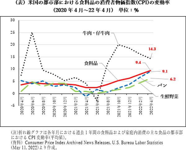 米国の都市部における食料品の消費者物価指数(CPI)の変動率