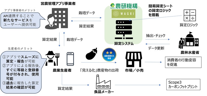 農水省「環境負荷低減の見える化システ見える化システム