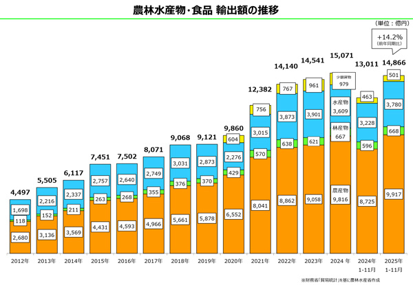 緑茶の輸出 昨年比1.6倍 11月実績