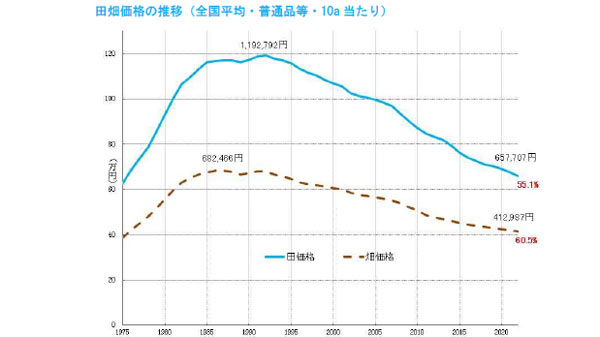田畑価格の推移（全国平均・普通品等・10a-当たり）