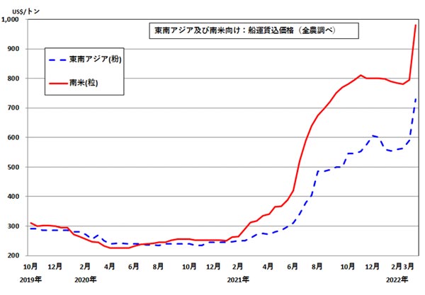 塩化加里国際市況