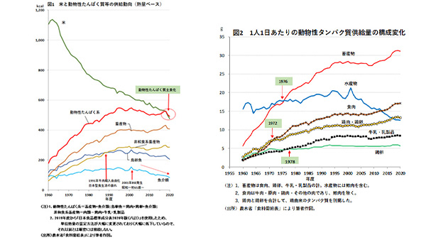 【どこに向かう日本人の食生活】不測時でなく平時を基準に食料安保議論を　谷口信和東京大学名誉教授