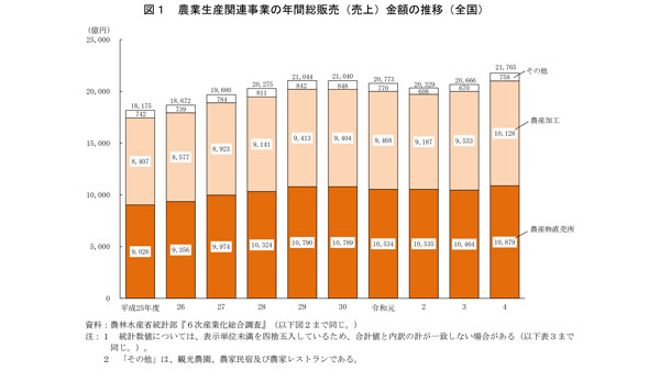 農業６次化販売額　2兆1000億円　前年度比5.3％増　農水省