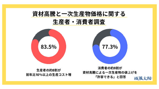 資材高騰による値上げ　消費者の8割「許容」　ポケマル調査