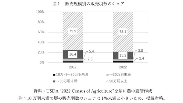 販売規模別の販売羽数のシェア