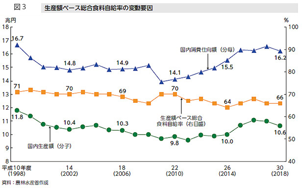 生産額ベース総合食料自給率の変動要因