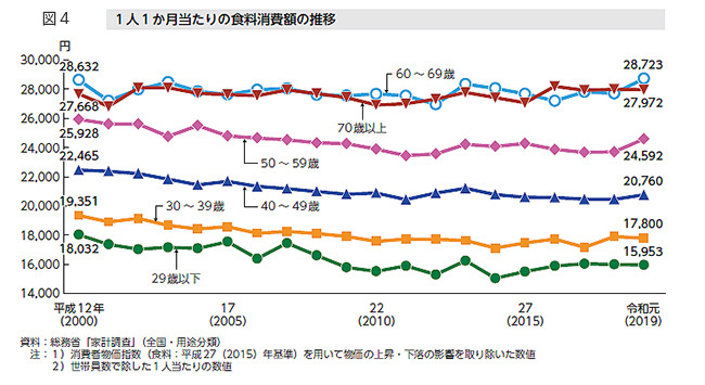 1人1か月当たりの食料消費額の推移