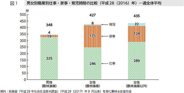 男女別職業別仕事・家事・育児時間の比較