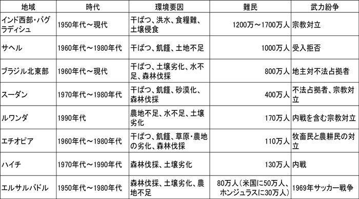 気候変動と難民の発生　（武力紛争を伴うもので第二次大戦以降）