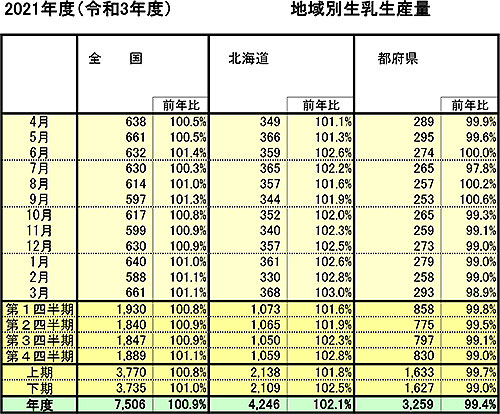 廃棄回避へ生乳需給正念場