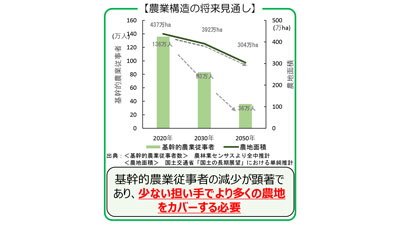 基幹的農業従事者　2050年36万人　100万人減　農地集約　喫緊の課題　全中が中長期見通し推計.jpg