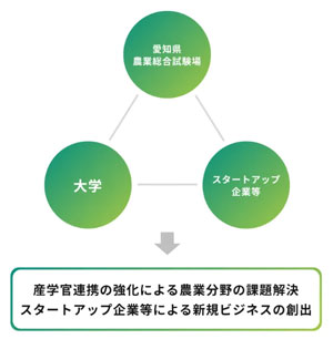 農業イノベーション創出へ　新たな技術の提案を募集　愛知県