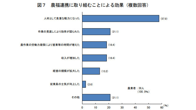 農福連携で「貴重な戦力」　農業者の10％が取り組み　農水省調査