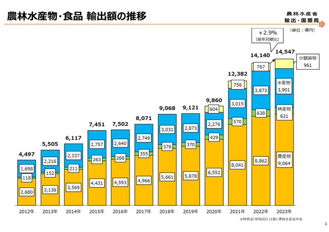 農林水産物輸出　1兆4547億円　過去最高を更新