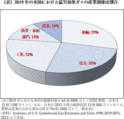 （表）2019年の米国における温室効果ガスの産業別排出割合