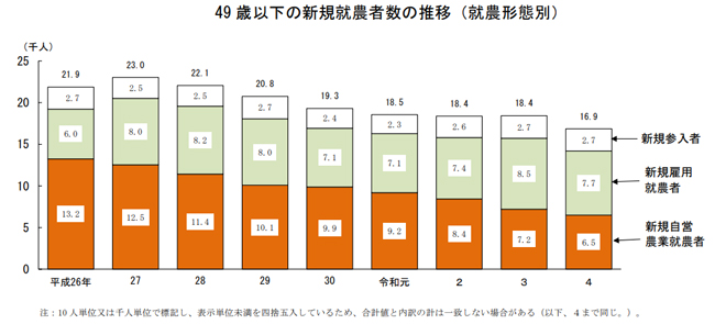 49歳以下の新規就農者数の推移（就農形態別）