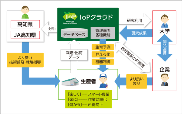 IoPクラウドを核としたデータの集約と産学官連携による生産者へのフィードバック