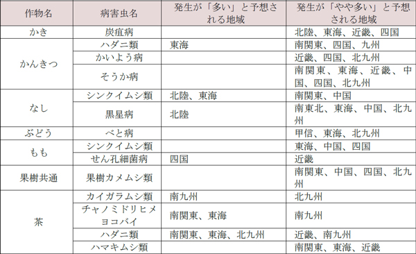 果樹・茶で各地の平年値より発生が「多い」・「やや多い」と予想される病害虫及びその地域