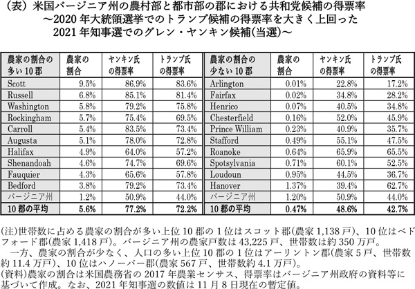 米国バージニア州の農村部と都市部の郡における共和党候補の得票率