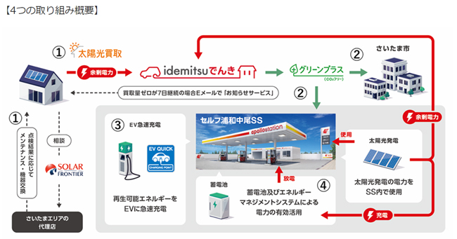 4つの取り組み概要