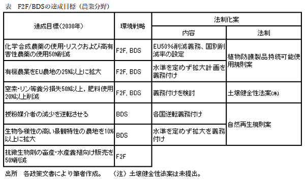 表　F2FBDSの達成目標（農業分野）.jpg