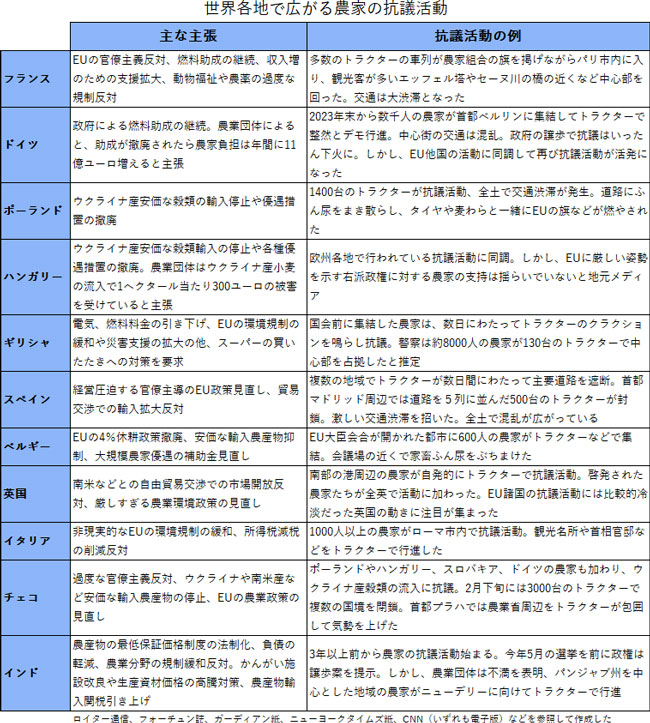 世界各地で広がる農家の抗議活動