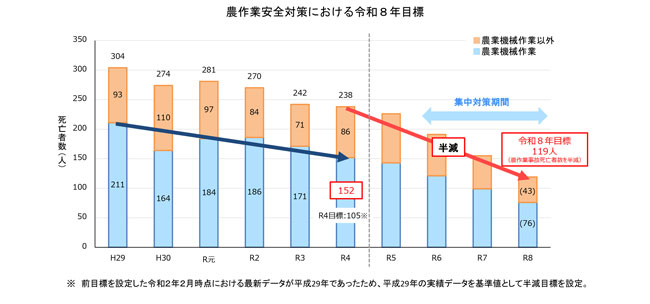 農作業事故対策