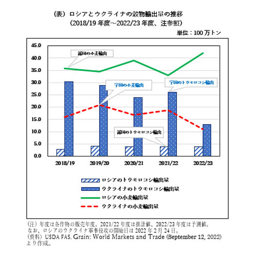 ロシアとウクライナの穀物輸出量の推移