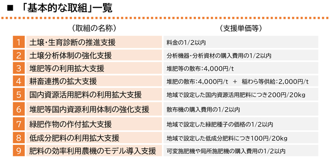 化学肥料低減定着対策実施事業