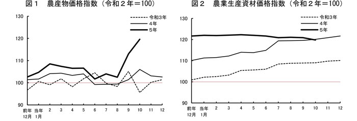 野菜、鶏卵等の価格の高騰で農産物12.8％上昇、生産資材は下げ基調に　10月の農業物価指数