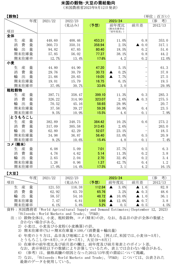 米国の穀物、大豆の需給動向