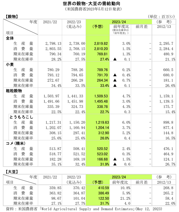 世界の穀物･大豆の需給動向