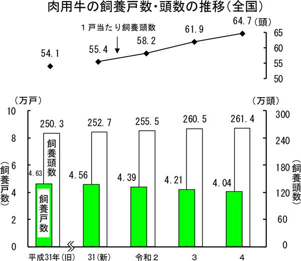 肉用牛　飼養頭数　前年比9000頭増　2月1日　農水省・畜産統計