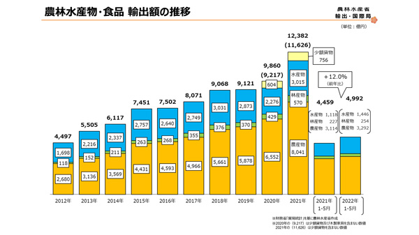 農林水産物・食品輸出額の推移