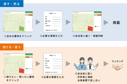 DXで「見る・探す・申請」が簡単に