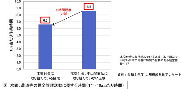 水路、農道等の保全管理活動に要する時間（１年・10a当たり時間）