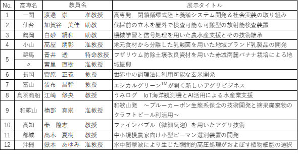 高専機構ブースの出展一覧