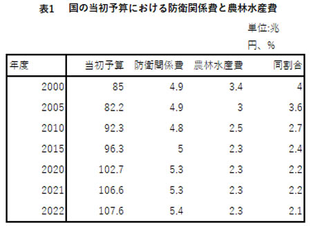 国の当初予算における防衛関係費と農林水産費