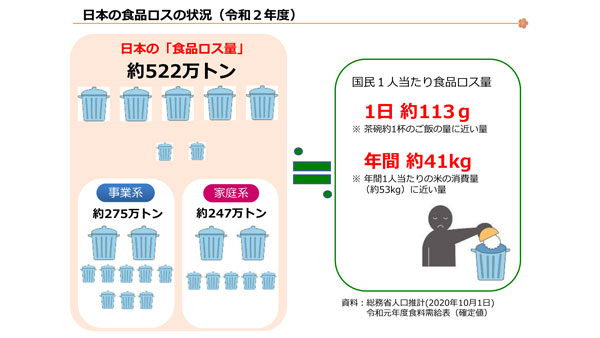 食品ロス量　522万ｔ　推計開始以来最小　農水省