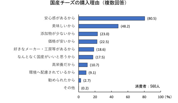国産チーズの消費拡大に関する意識調査結果