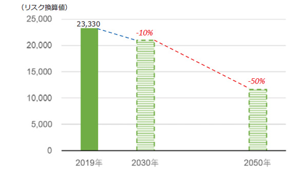 化学農薬使用量　2030年目標設定1