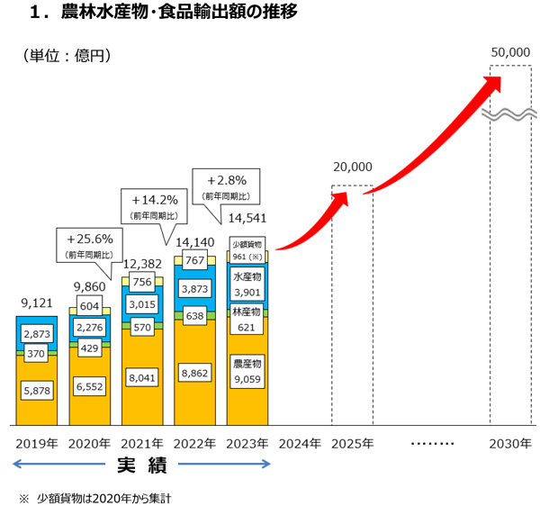 ●第20回農林水産物・食品の輸出拡大のための輸入国規制への対応等に関する関係閣僚会議