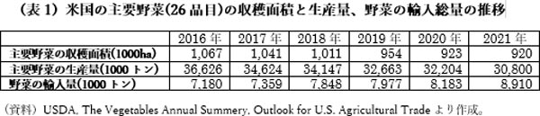 （表1）米国の主要野菜(26品目)の収穫面積と生産量、野菜の輸入総量の推移